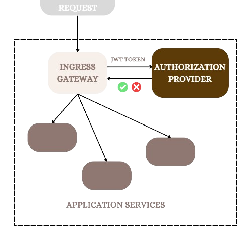 diagram of centralized authorization